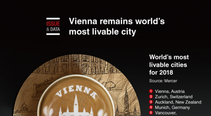 [Graphic News] Vienna remains world's most livable city