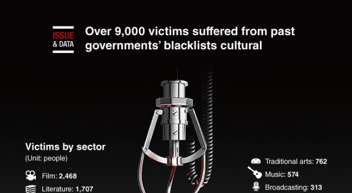 [Graphic News] Over 9,000 victims suffered from past governments' blacklists of artists