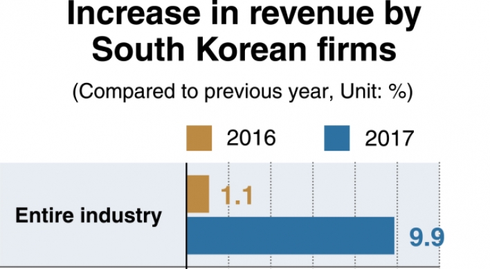 [Monitor] Korean businesses post largest revenue increase