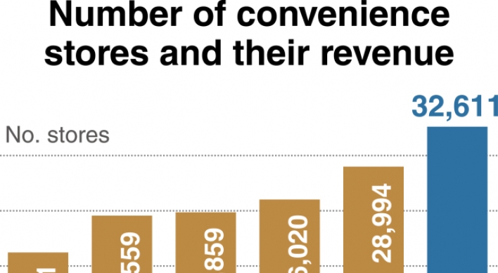 [Monitor] Convenience store businesses flourish in South Korea