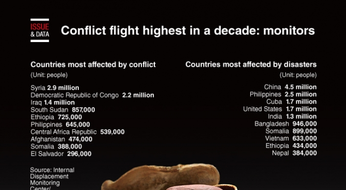 [Graphic News] Conflict flight highest in a decade: monitors