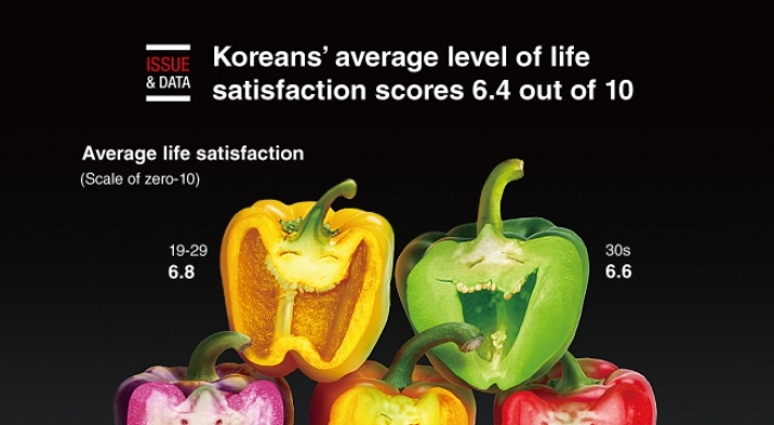 [Graphic News] Koreans’ average level of life satisfaction scores 6.4 out of 10