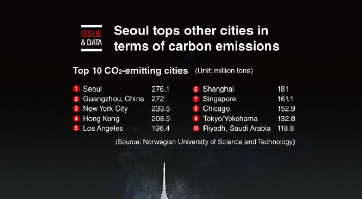 [Graphic News] Seoul tops other cities in terms of carbon emissions