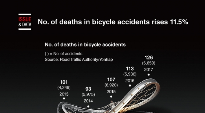 [Graphic News] No. of deaths in bicycle accidents rises 11.5%