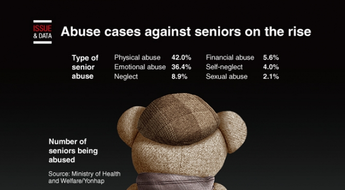 [Graphic News] Abuse cases against seniors on the rise