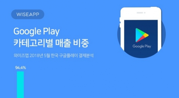 94% of Korea’s Google Play revenue comes from games