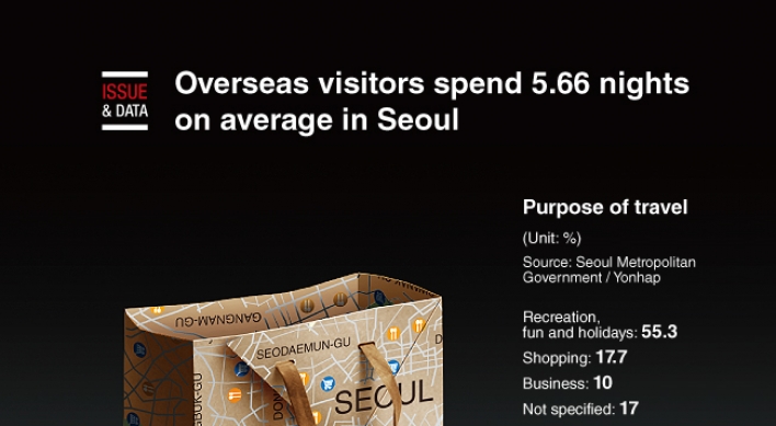 [Graphic News] Overseas visitors spend 5.66 nights on average in Seoul