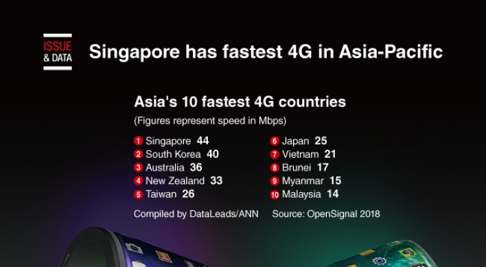 [Graphic News] Singapore has fastest 4G in Asia-Pacific