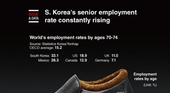 [Graphic News] S. Korea's senior employment rate constantly rising: data