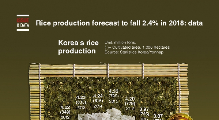 [Graphic News] Rice production forecast to fall 2.4% in 2018: data