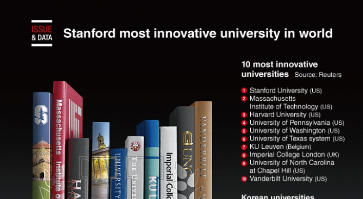 [Graphic News] Stanford most innovative university in world