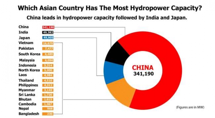 Which Asian country has the most hydropower capacity?