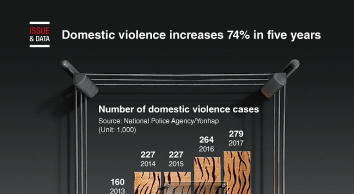 [Graphic News] Domestic violence increases 74% in five years