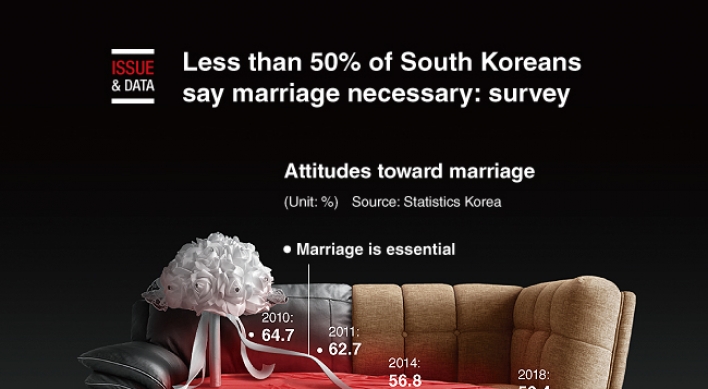 [Graphic News] Less than 50% of South Koreans say marriage necessary: survey