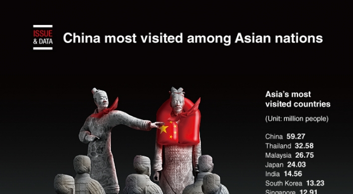 [Graphic News] China most visited among Asian nations
