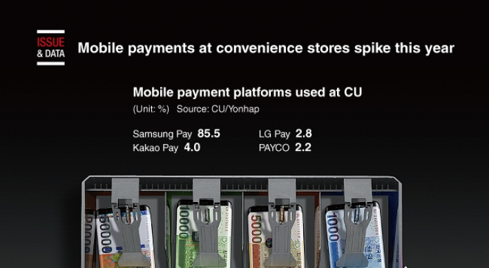 [Graphic News] Mobile payments at convenience stores spike this year