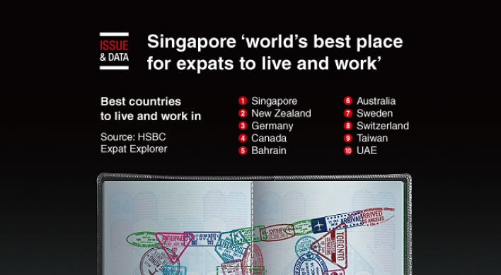 [Graphic News] Singapore ‘world’s best place for expats to live and work’