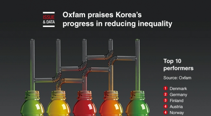 [Graphic News] Oxfam praises Korea’s progress in reducing inequality