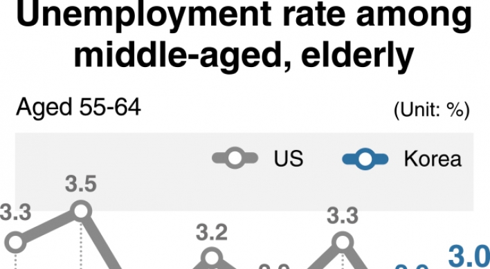 [Monitor] Korea’s senior unemployment rate surpasses US’ this year
