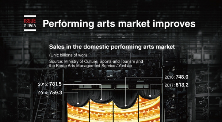 [Graphic News] Performing arts market improves