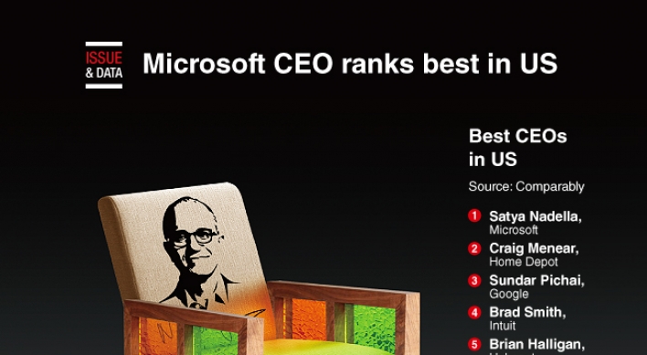 [Graphic News] Microsoft CEO ranks best in US