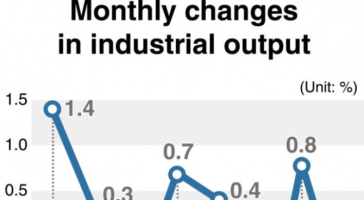 [Monitor] Korea’s industrial output drops 0.7% in Nov.
