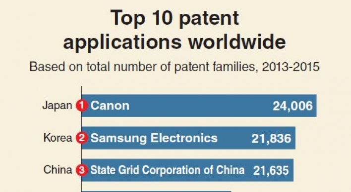 [Monitor] Samsung Electronics No. 2 in patent applications worldwide