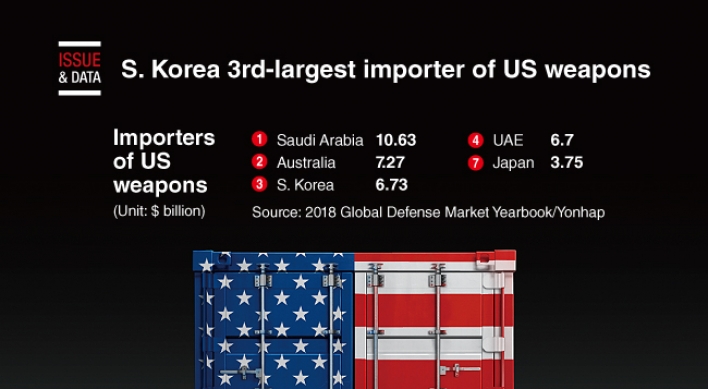 [Graphic News] S. Korea 3rd-largest importer of US weapons