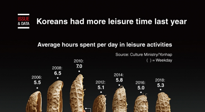 [Graphic News] Koreans had more leisure time last year