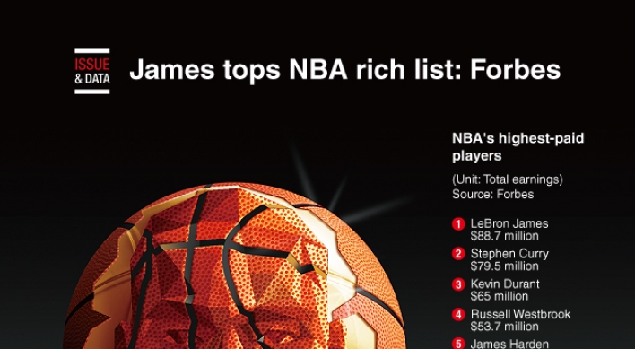 [Graphic News] James tops NBA rich list: Forbes