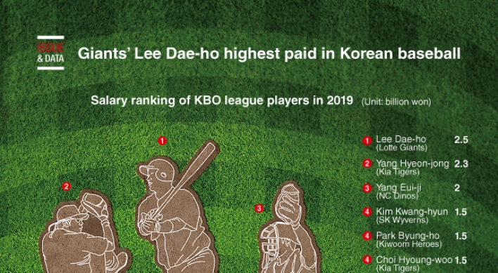 [Graphic News] Giants’ Lee Dae-ho highest paid in Korean baseball