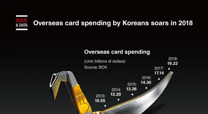 [Graphic News] Overseas card spending by Koreans soars in 2018