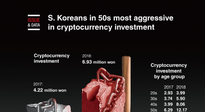 [Graphic News] S. Koreans in 50s most aggressive in cryptocurrency investment