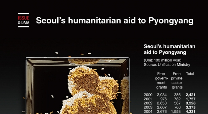 [Graphic News] Seoul’s humanitarian aid to Pyongyang