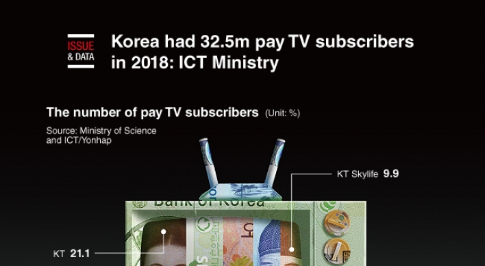 [Graphic News] Korea had 32.5m pay TV subscribers in 2018: ICT Ministry