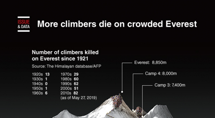 [Graphic News] More climbers die on crowded Everest