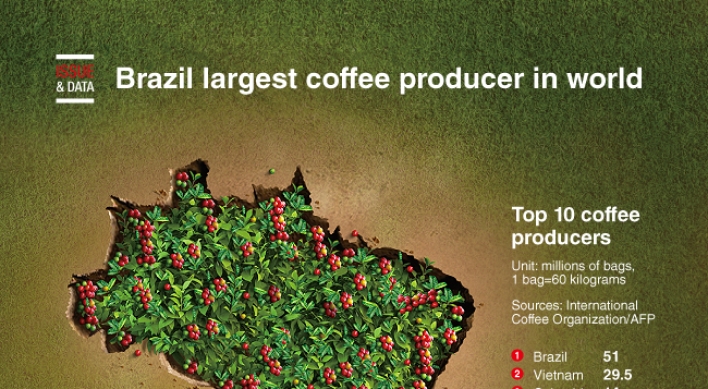 [Graphic News] Brazil largest coffee producer in world