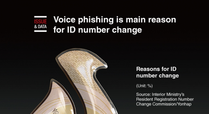[Graphic News] Voice phishing is main reason for ID number change