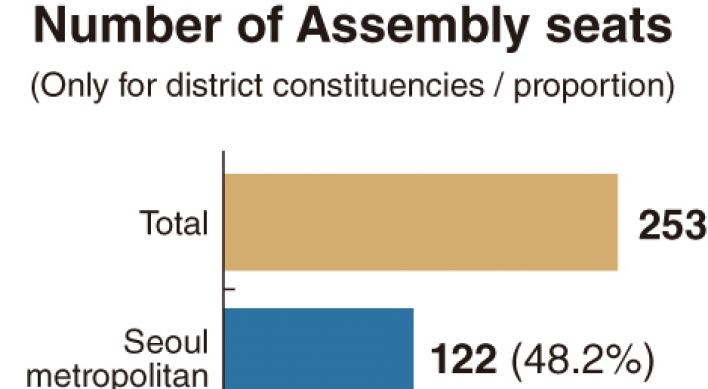 [News Focus] Will Democratic Party defend its 82 seats in capital area?