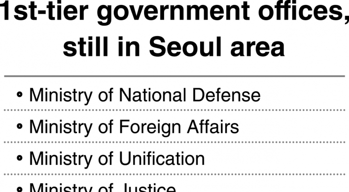 [News Focus] Financial regulator still not in list for Sejong relocation