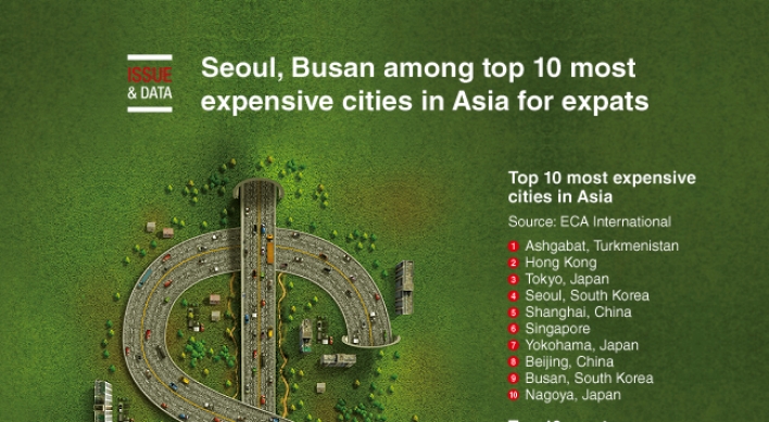 [Graphic News] Seoul, Busan among top 10 most expensive cities in Asia for expats