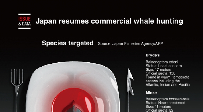 [Graphic News] Japan resumes commercial whale hunting