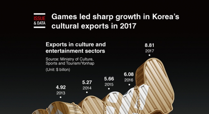 [Graphic News] Games led sharp growth in Korea‘s cultural exports in 2017