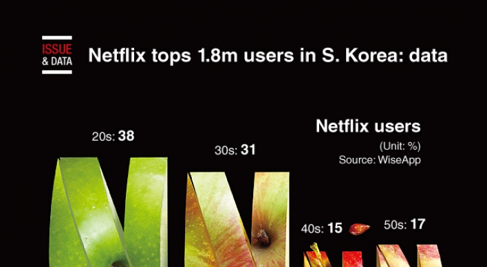 [Graphic News] Netflix tops 1.8m users in S. Korea: data