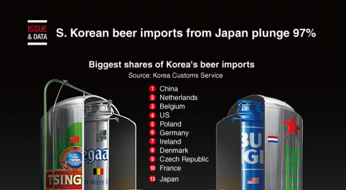 [Graphic News] S. Korean beer imports from Japan plunge 97%