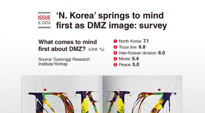 [Graphic News] ‘N. Korea’ springs to mind first as DMZ image: survey