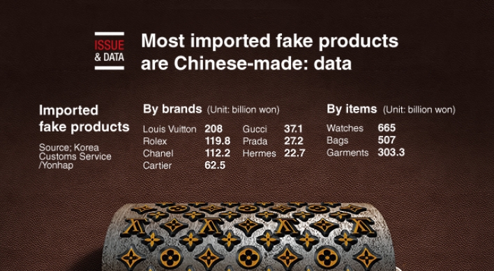 [Graphic News] Most imported fake products are Chinese-made: data