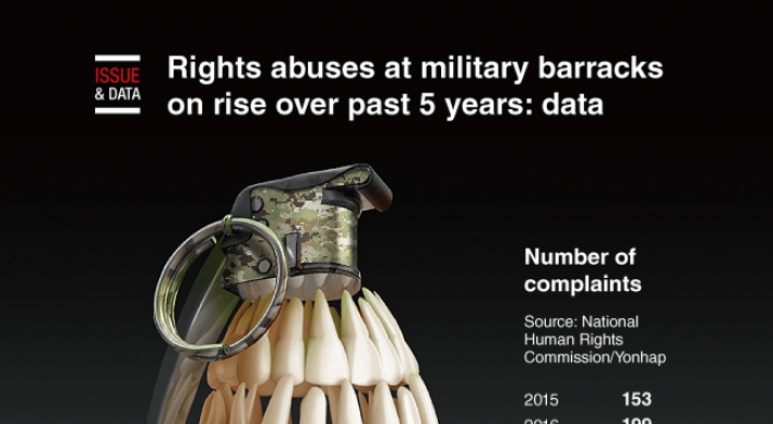 [Graphic News] Rights abuses at military barracks on rise over past 5 years: data