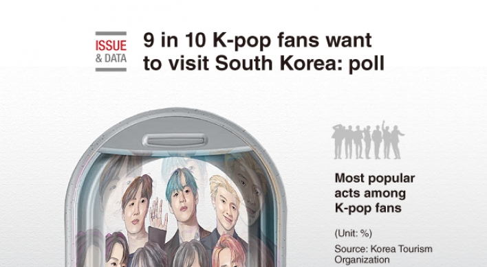 [Graphic News] 9 in 10 K-pop fans want to visit South Korea: poll