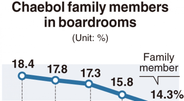 [Monitor] Owner families’ presence in boardrooms down